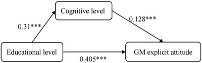 The implicit and explicit attitudes of Chinese university students towards genetic modification
